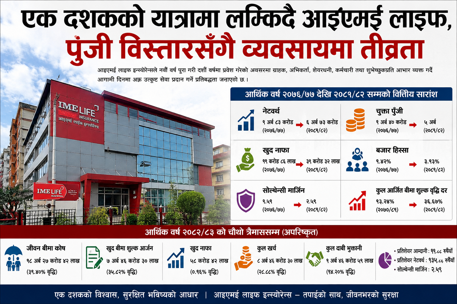 एक दशकको यात्रामा लम्किदै आइएमई लाइफ, पुँजी विस्तारसँगै व्यवसायमा तीव्रता